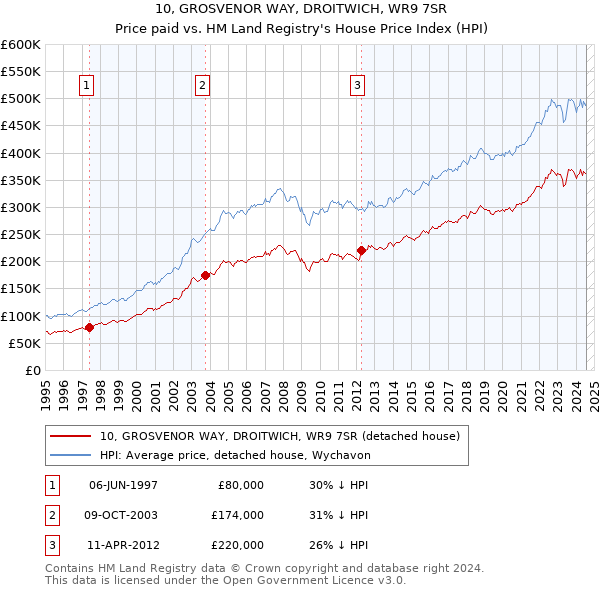 10, GROSVENOR WAY, DROITWICH, WR9 7SR: Price paid vs HM Land Registry's House Price Index