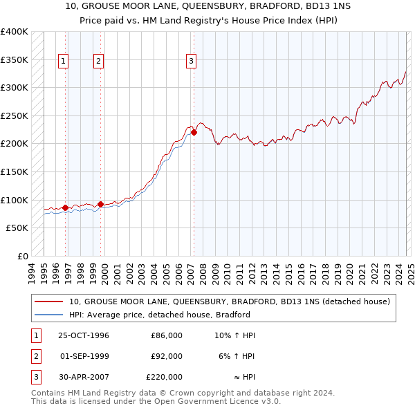 10, GROUSE MOOR LANE, QUEENSBURY, BRADFORD, BD13 1NS: Price paid vs HM Land Registry's House Price Index