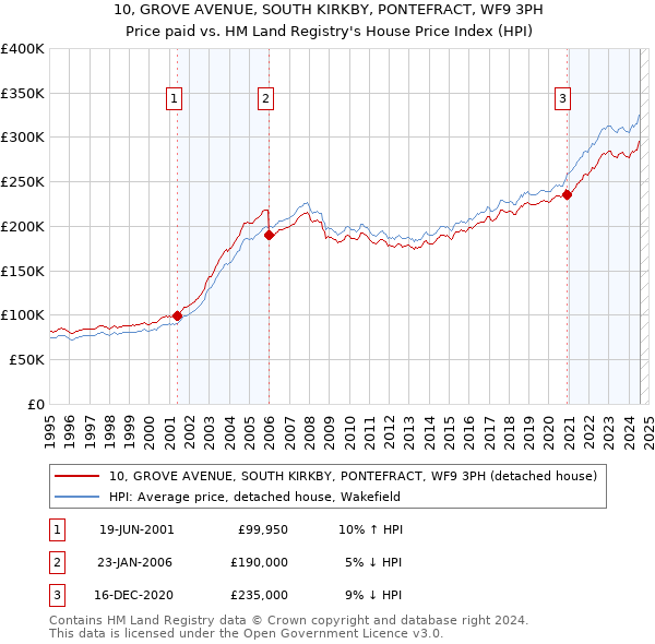 10, GROVE AVENUE, SOUTH KIRKBY, PONTEFRACT, WF9 3PH: Price paid vs HM Land Registry's House Price Index