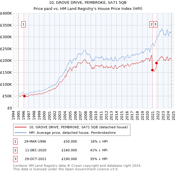 10, GROVE DRIVE, PEMBROKE, SA71 5QB: Price paid vs HM Land Registry's House Price Index