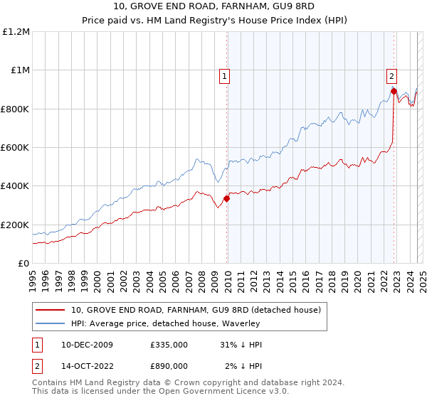 10, GROVE END ROAD, FARNHAM, GU9 8RD: Price paid vs HM Land Registry's House Price Index