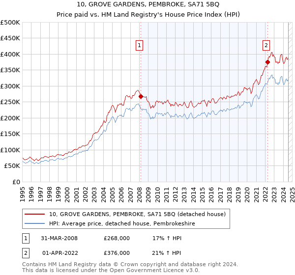 10, GROVE GARDENS, PEMBROKE, SA71 5BQ: Price paid vs HM Land Registry's House Price Index