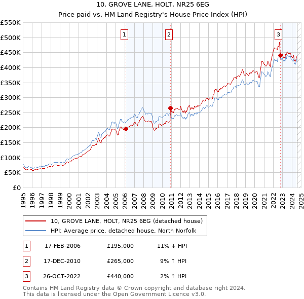 10, GROVE LANE, HOLT, NR25 6EG: Price paid vs HM Land Registry's House Price Index