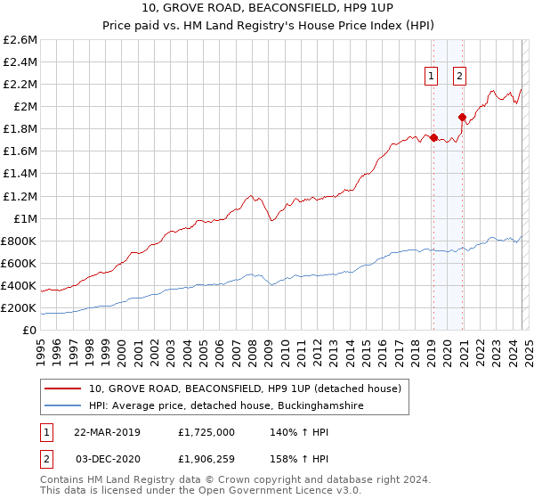 10, GROVE ROAD, BEACONSFIELD, HP9 1UP: Price paid vs HM Land Registry's House Price Index