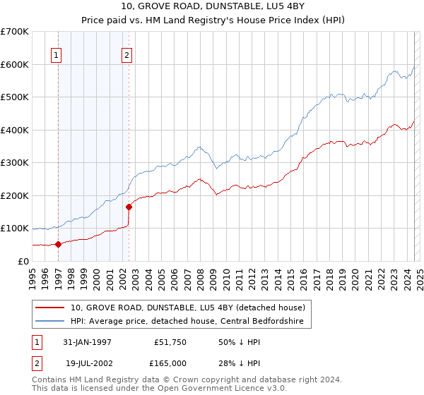 10, GROVE ROAD, DUNSTABLE, LU5 4BY: Price paid vs HM Land Registry's House Price Index