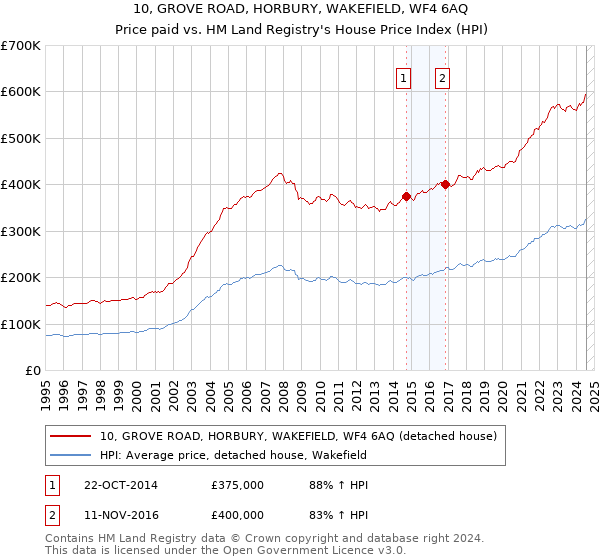 10, GROVE ROAD, HORBURY, WAKEFIELD, WF4 6AQ: Price paid vs HM Land Registry's House Price Index