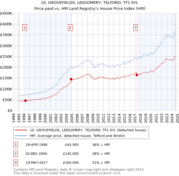 10, GROVEFIELDS, LEEGOMERY, TELFORD, TF1 6YL: Price paid vs HM Land Registry's House Price Index