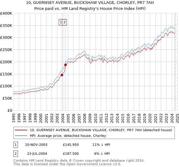 10, GUERNSEY AVENUE, BUCKSHAW VILLAGE, CHORLEY, PR7 7AH: Price paid vs HM Land Registry's House Price Index