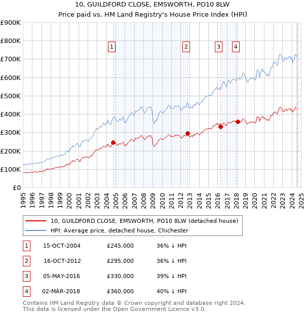 10, GUILDFORD CLOSE, EMSWORTH, PO10 8LW: Price paid vs HM Land Registry's House Price Index