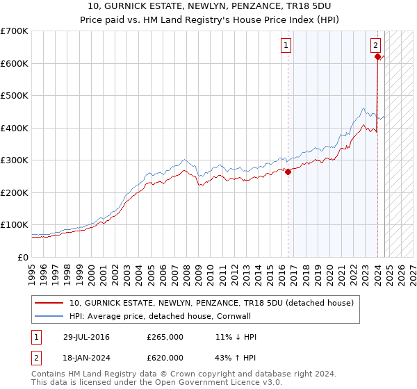 10, GURNICK ESTATE, NEWLYN, PENZANCE, TR18 5DU: Price paid vs HM Land Registry's House Price Index