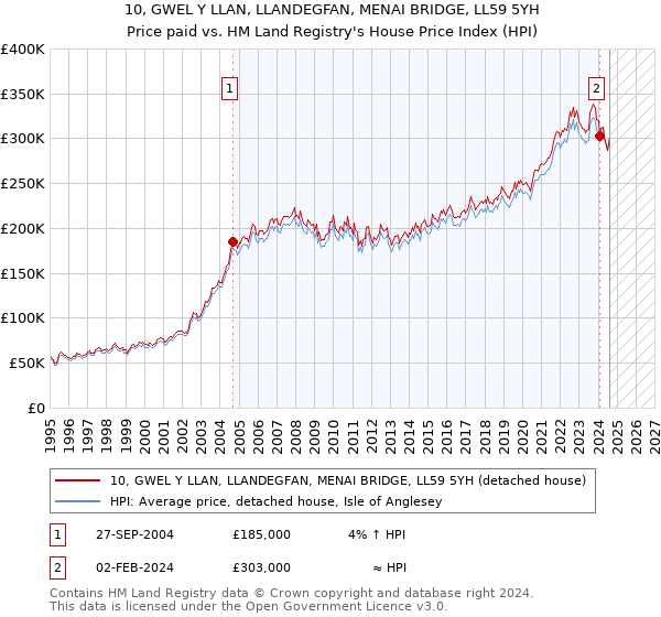 10, GWEL Y LLAN, LLANDEGFAN, MENAI BRIDGE, LL59 5YH: Price paid vs HM Land Registry's House Price Index