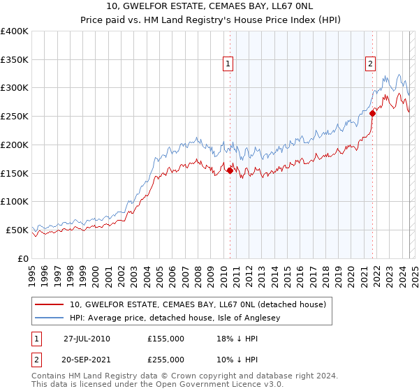 10, GWELFOR ESTATE, CEMAES BAY, LL67 0NL: Price paid vs HM Land Registry's House Price Index