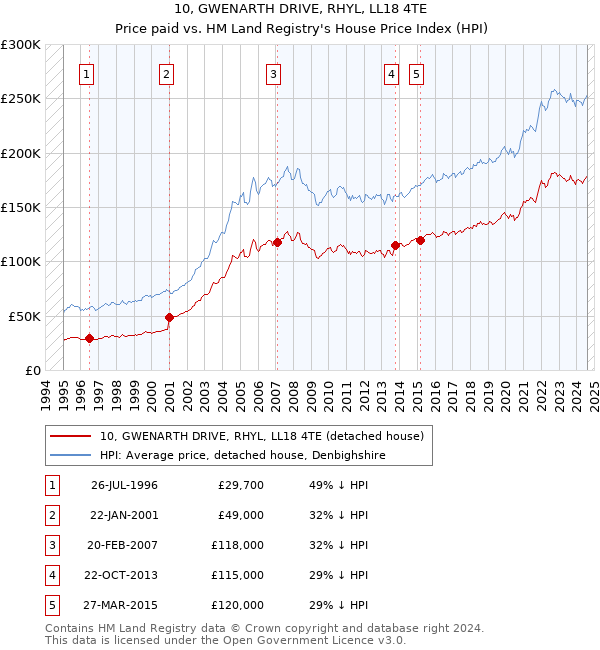 10, GWENARTH DRIVE, RHYL, LL18 4TE: Price paid vs HM Land Registry's House Price Index