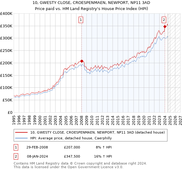 10, GWESTY CLOSE, CROESPENMAEN, NEWPORT, NP11 3AD: Price paid vs HM Land Registry's House Price Index