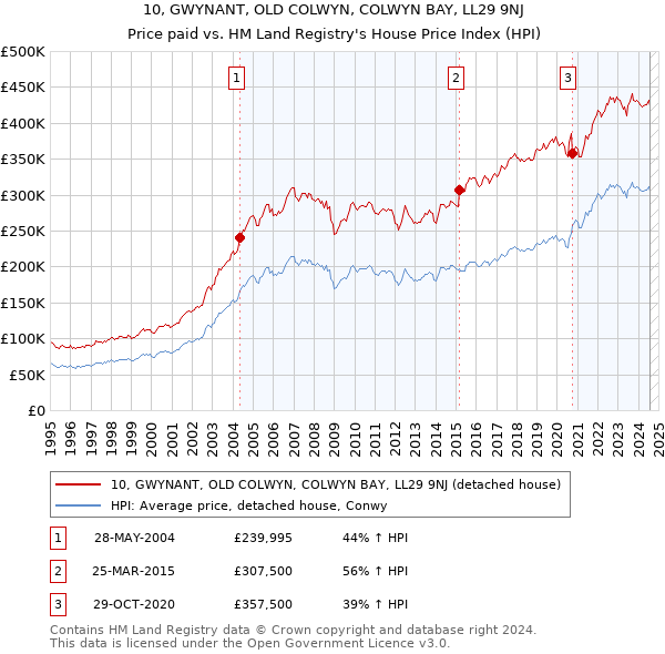 10, GWYNANT, OLD COLWYN, COLWYN BAY, LL29 9NJ: Price paid vs HM Land Registry's House Price Index