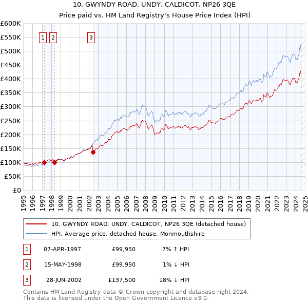 10, GWYNDY ROAD, UNDY, CALDICOT, NP26 3QE: Price paid vs HM Land Registry's House Price Index