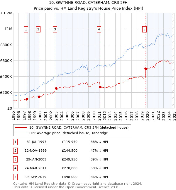 10, GWYNNE ROAD, CATERHAM, CR3 5FH: Price paid vs HM Land Registry's House Price Index