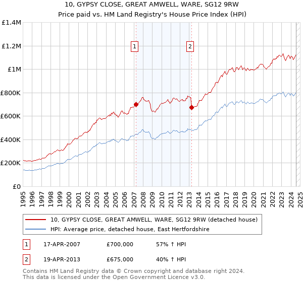 10, GYPSY CLOSE, GREAT AMWELL, WARE, SG12 9RW: Price paid vs HM Land Registry's House Price Index