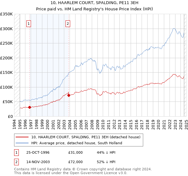 10, HAARLEM COURT, SPALDING, PE11 3EH: Price paid vs HM Land Registry's House Price Index