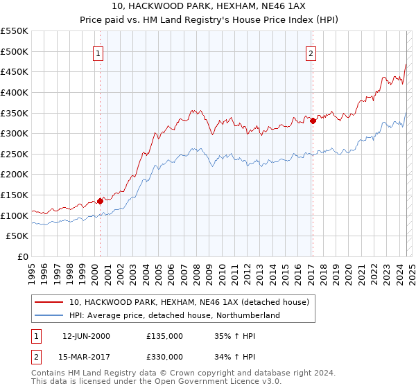 10, HACKWOOD PARK, HEXHAM, NE46 1AX: Price paid vs HM Land Registry's House Price Index