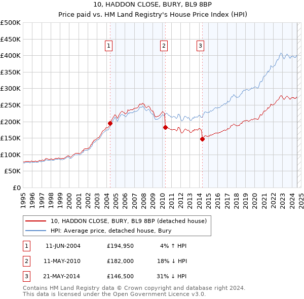 10, HADDON CLOSE, BURY, BL9 8BP: Price paid vs HM Land Registry's House Price Index