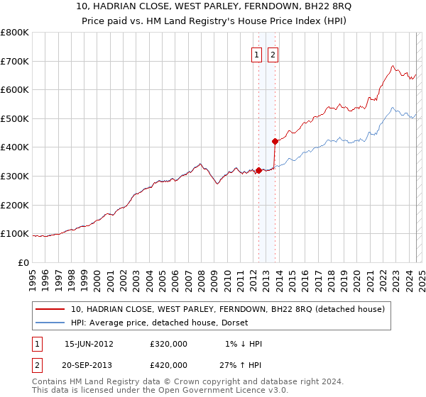 10, HADRIAN CLOSE, WEST PARLEY, FERNDOWN, BH22 8RQ: Price paid vs HM Land Registry's House Price Index