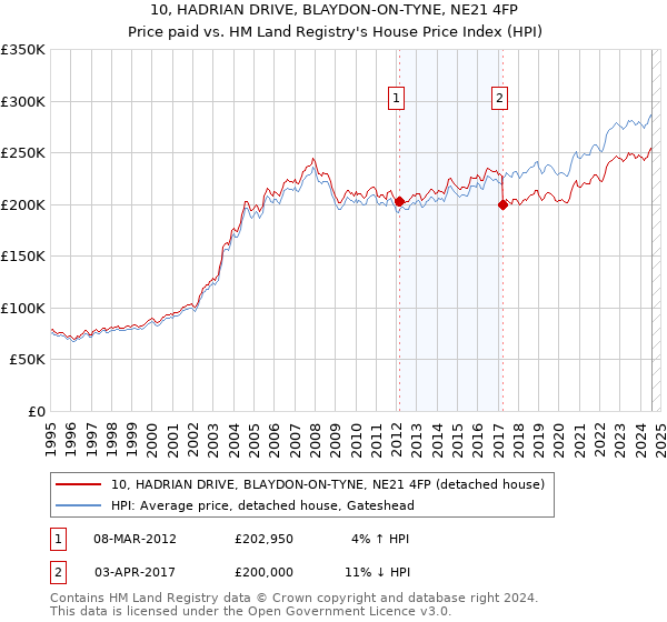 10, HADRIAN DRIVE, BLAYDON-ON-TYNE, NE21 4FP: Price paid vs HM Land Registry's House Price Index