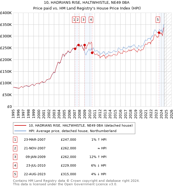 10, HADRIANS RISE, HALTWHISTLE, NE49 0BA: Price paid vs HM Land Registry's House Price Index