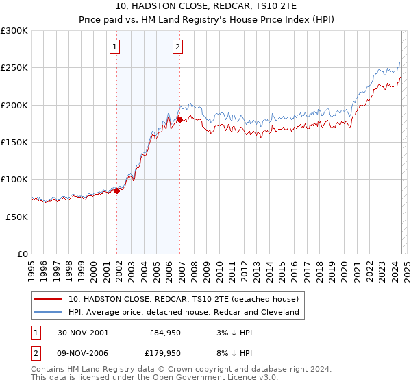 10, HADSTON CLOSE, REDCAR, TS10 2TE: Price paid vs HM Land Registry's House Price Index