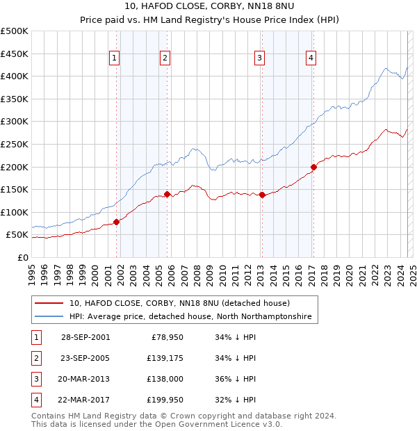 10, HAFOD CLOSE, CORBY, NN18 8NU: Price paid vs HM Land Registry's House Price Index