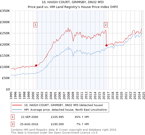 10, HAIGH COURT, GRIMSBY, DN32 9FD: Price paid vs HM Land Registry's House Price Index