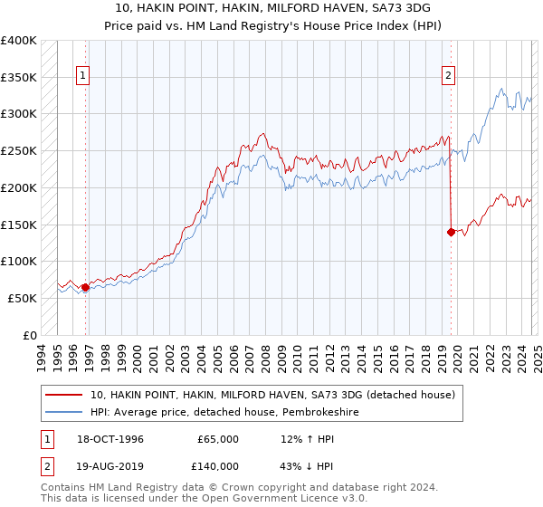 10, HAKIN POINT, HAKIN, MILFORD HAVEN, SA73 3DG: Price paid vs HM Land Registry's House Price Index