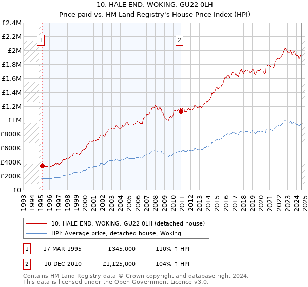 10, HALE END, WOKING, GU22 0LH: Price paid vs HM Land Registry's House Price Index