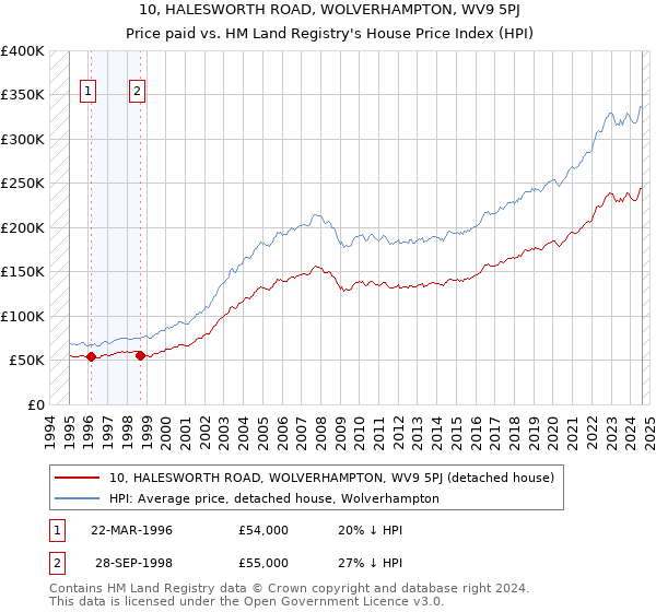 10, HALESWORTH ROAD, WOLVERHAMPTON, WV9 5PJ: Price paid vs HM Land Registry's House Price Index