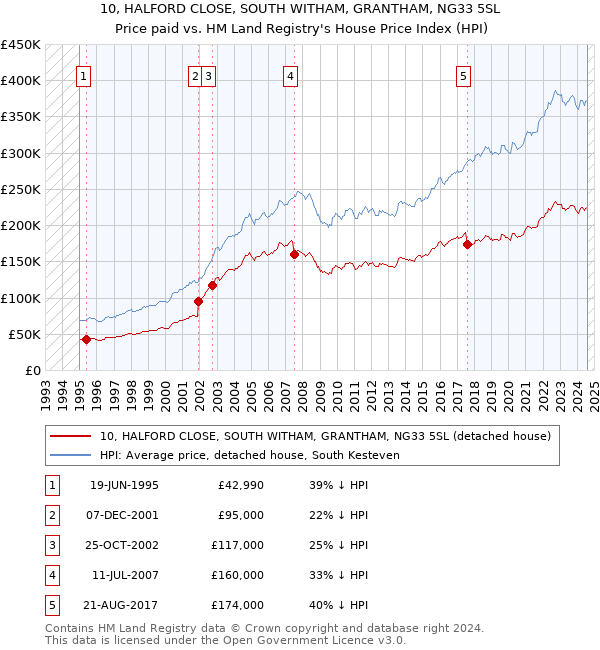 10, HALFORD CLOSE, SOUTH WITHAM, GRANTHAM, NG33 5SL: Price paid vs HM Land Registry's House Price Index