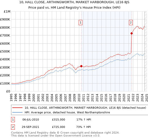 10, HALL CLOSE, ARTHINGWORTH, MARKET HARBOROUGH, LE16 8JS: Price paid vs HM Land Registry's House Price Index