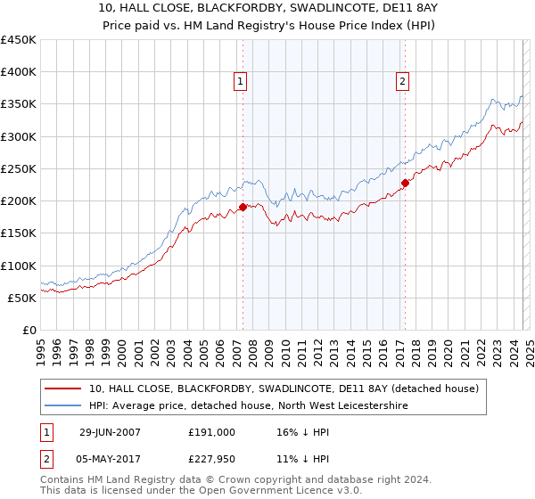 10, HALL CLOSE, BLACKFORDBY, SWADLINCOTE, DE11 8AY: Price paid vs HM Land Registry's House Price Index