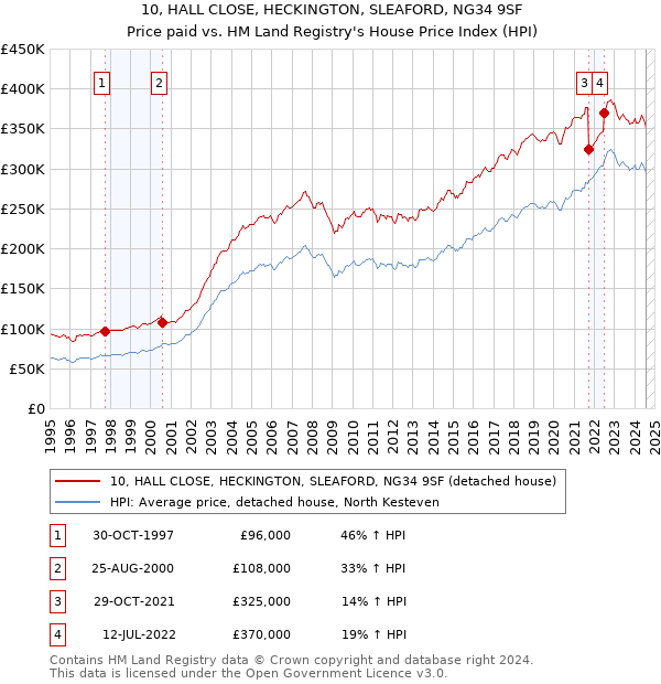 10, HALL CLOSE, HECKINGTON, SLEAFORD, NG34 9SF: Price paid vs HM Land Registry's House Price Index