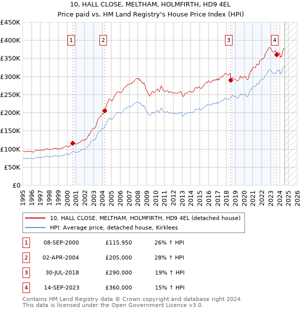 10, HALL CLOSE, MELTHAM, HOLMFIRTH, HD9 4EL: Price paid vs HM Land Registry's House Price Index