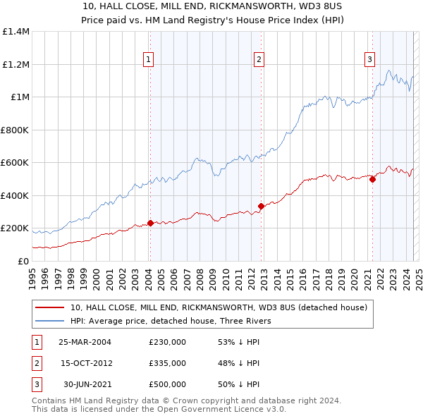 10, HALL CLOSE, MILL END, RICKMANSWORTH, WD3 8US: Price paid vs HM Land Registry's House Price Index