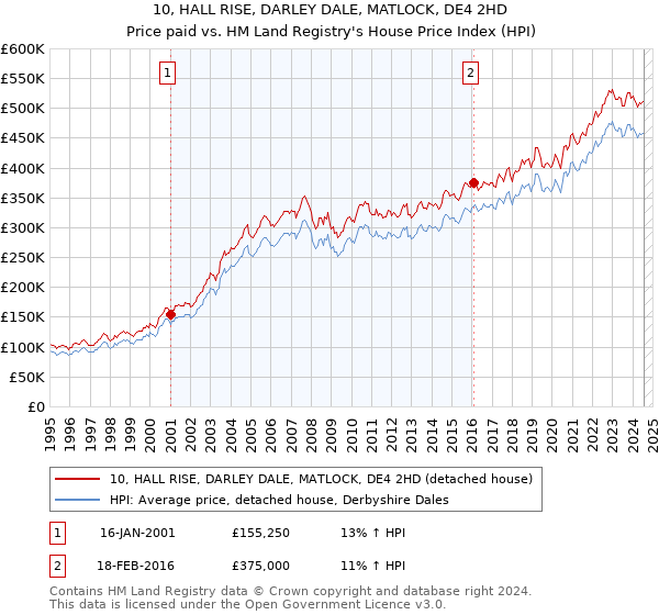 10, HALL RISE, DARLEY DALE, MATLOCK, DE4 2HD: Price paid vs HM Land Registry's House Price Index