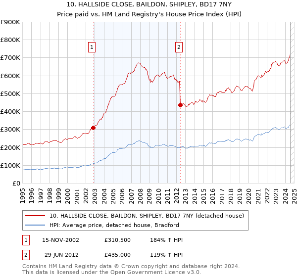 10, HALLSIDE CLOSE, BAILDON, SHIPLEY, BD17 7NY: Price paid vs HM Land Registry's House Price Index