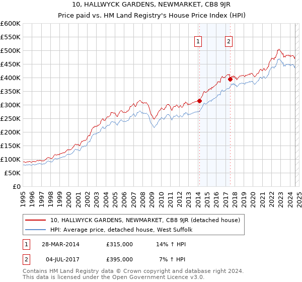 10, HALLWYCK GARDENS, NEWMARKET, CB8 9JR: Price paid vs HM Land Registry's House Price Index