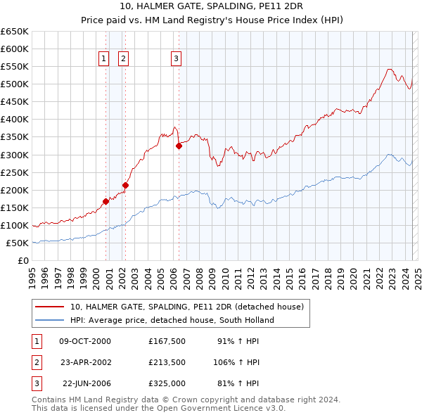 10, HALMER GATE, SPALDING, PE11 2DR: Price paid vs HM Land Registry's House Price Index