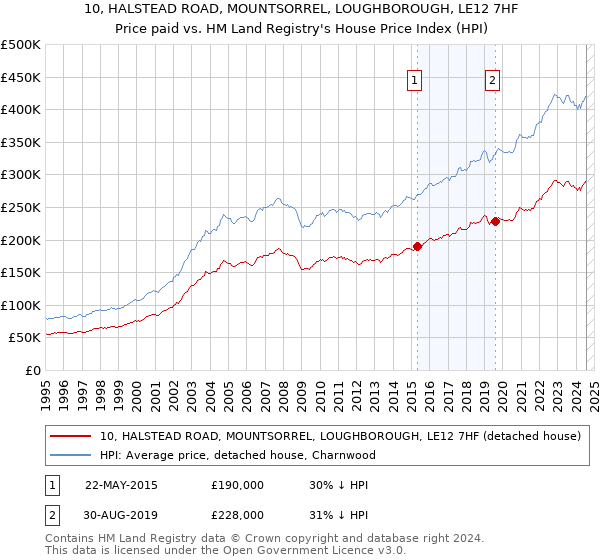 10, HALSTEAD ROAD, MOUNTSORREL, LOUGHBOROUGH, LE12 7HF: Price paid vs HM Land Registry's House Price Index