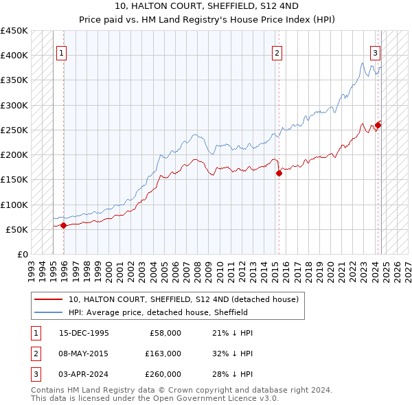 10, HALTON COURT, SHEFFIELD, S12 4ND: Price paid vs HM Land Registry's House Price Index