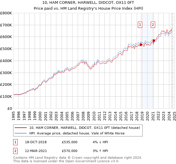 10, HAM CORNER, HARWELL, DIDCOT, OX11 0FT: Price paid vs HM Land Registry's House Price Index