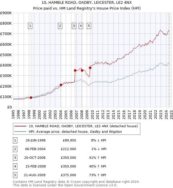 10, HAMBLE ROAD, OADBY, LEICESTER, LE2 4NX: Price paid vs HM Land Registry's House Price Index