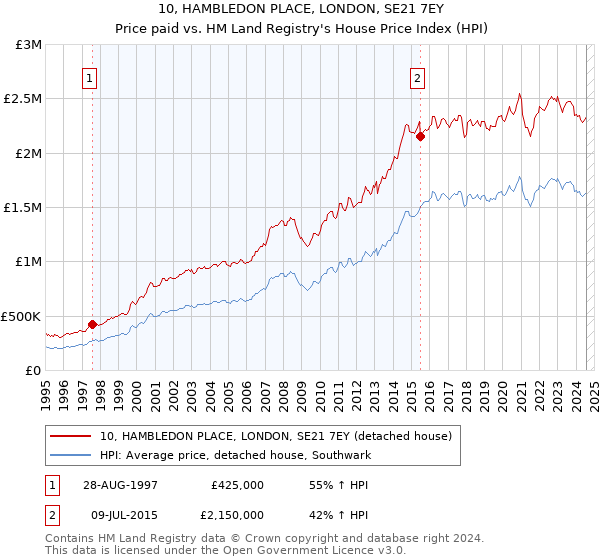 10, HAMBLEDON PLACE, LONDON, SE21 7EY: Price paid vs HM Land Registry's House Price Index