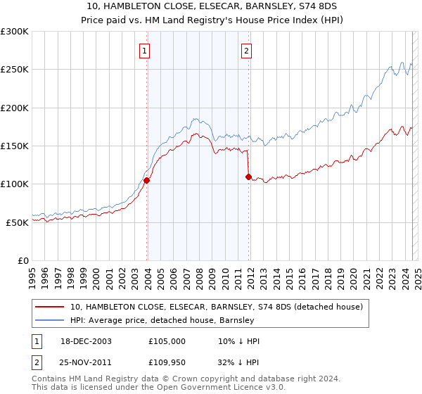 10, HAMBLETON CLOSE, ELSECAR, BARNSLEY, S74 8DS: Price paid vs HM Land Registry's House Price Index